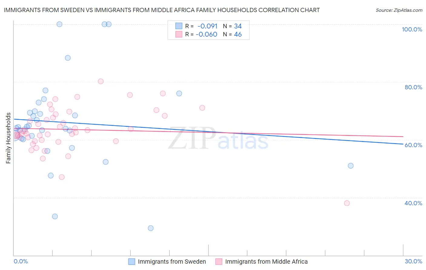 Immigrants from Sweden vs Immigrants from Middle Africa Family Households