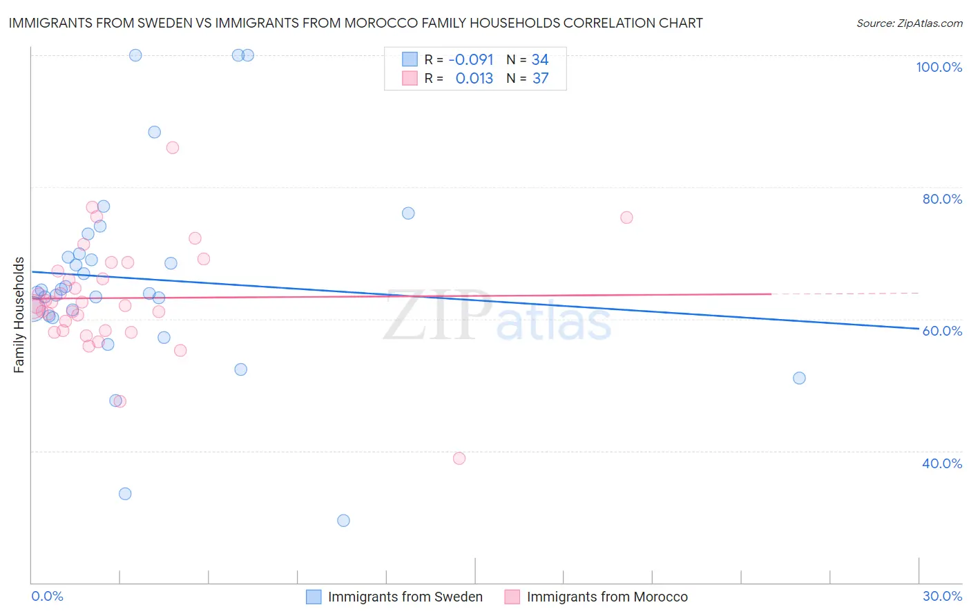Immigrants from Sweden vs Immigrants from Morocco Family Households