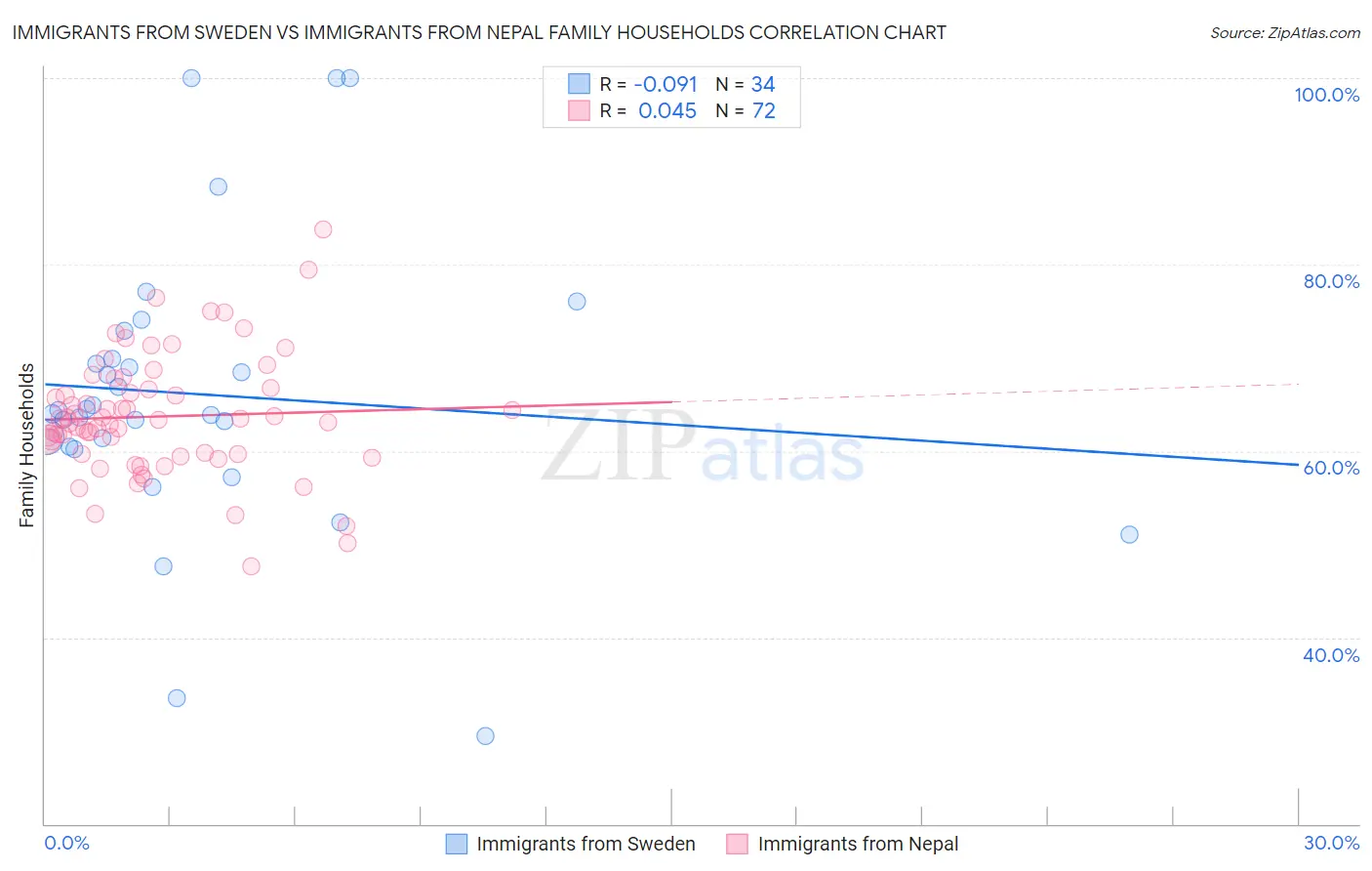 Immigrants from Sweden vs Immigrants from Nepal Family Households