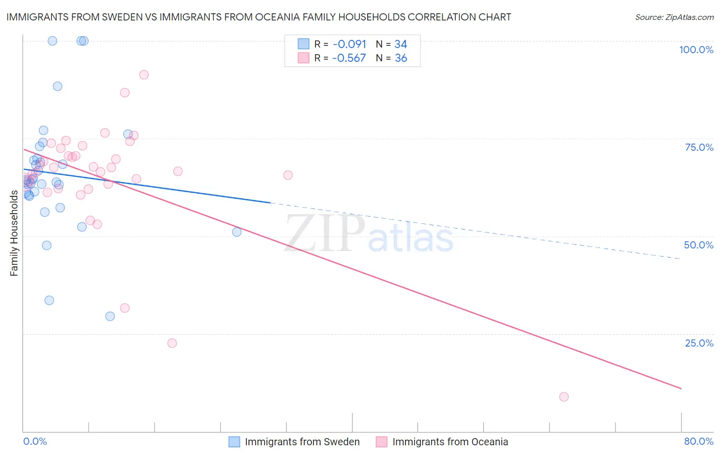 Immigrants from Sweden vs Immigrants from Oceania Family Households
