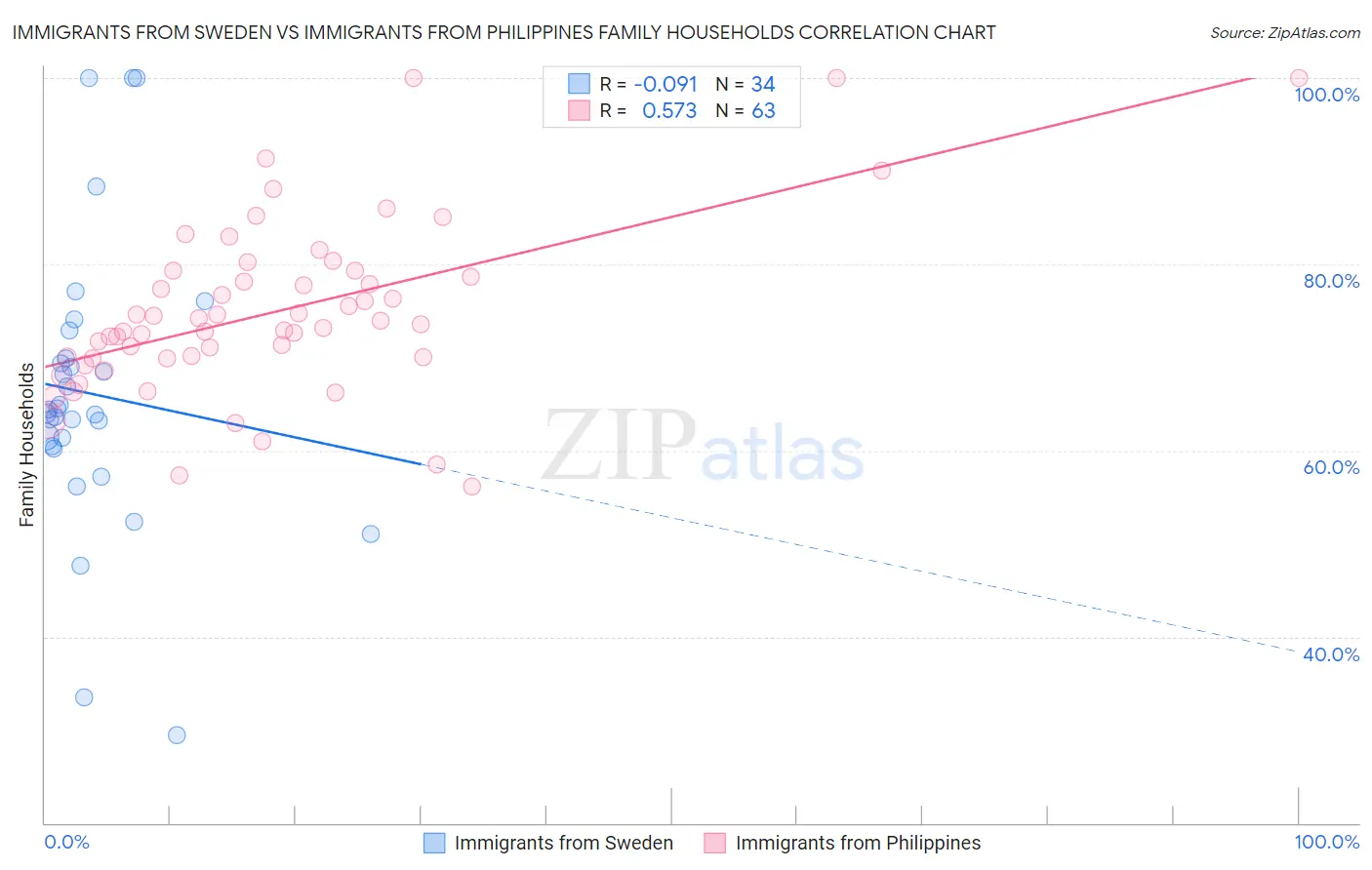 Immigrants from Sweden vs Immigrants from Philippines Family Households