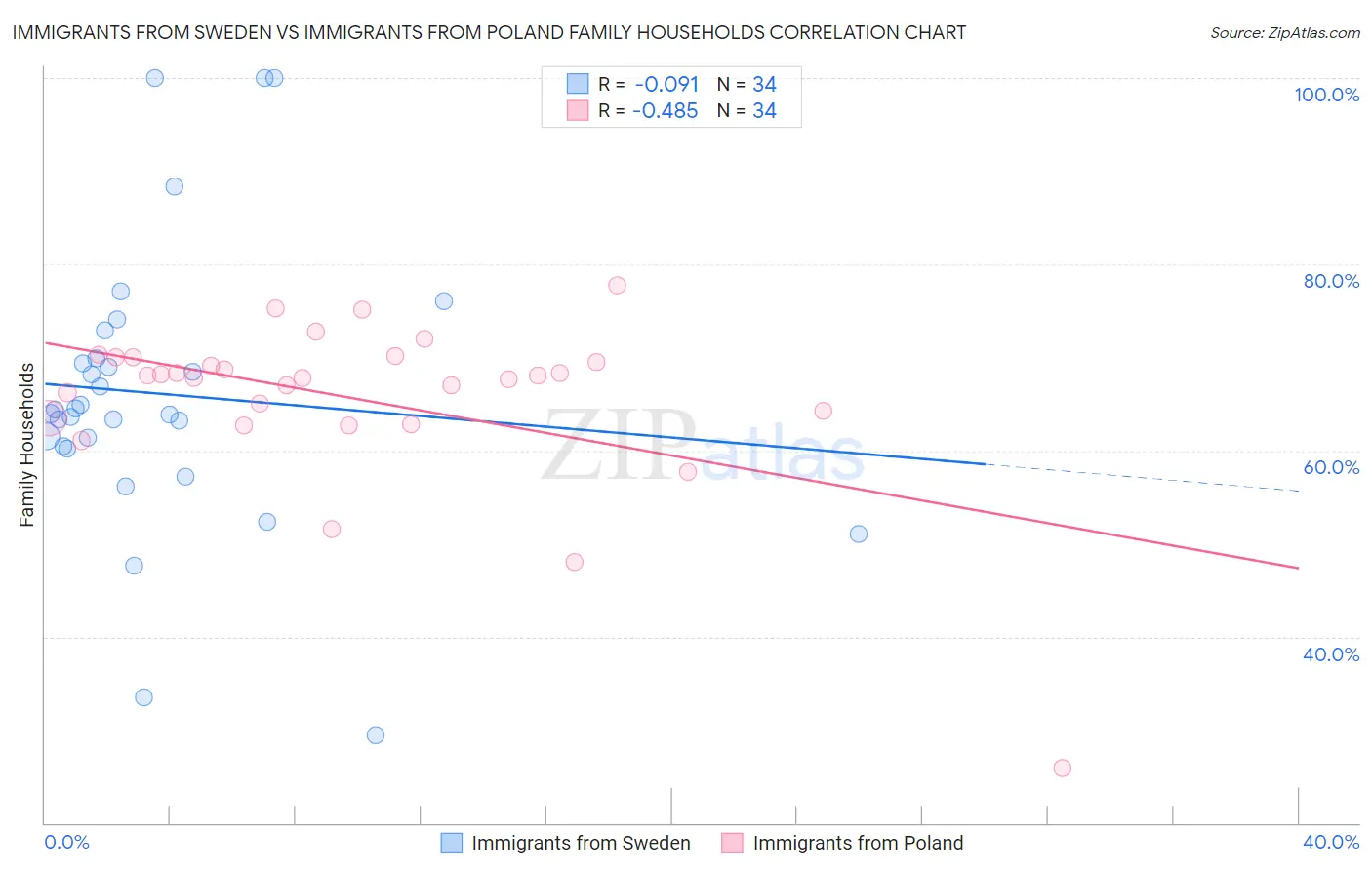 Immigrants from Sweden vs Immigrants from Poland Family Households