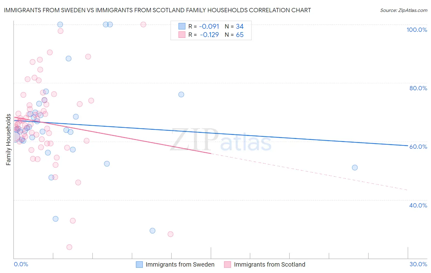 Immigrants from Sweden vs Immigrants from Scotland Family Households