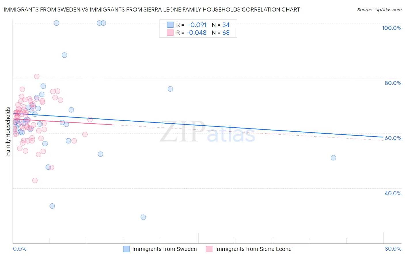Immigrants from Sweden vs Immigrants from Sierra Leone Family Households