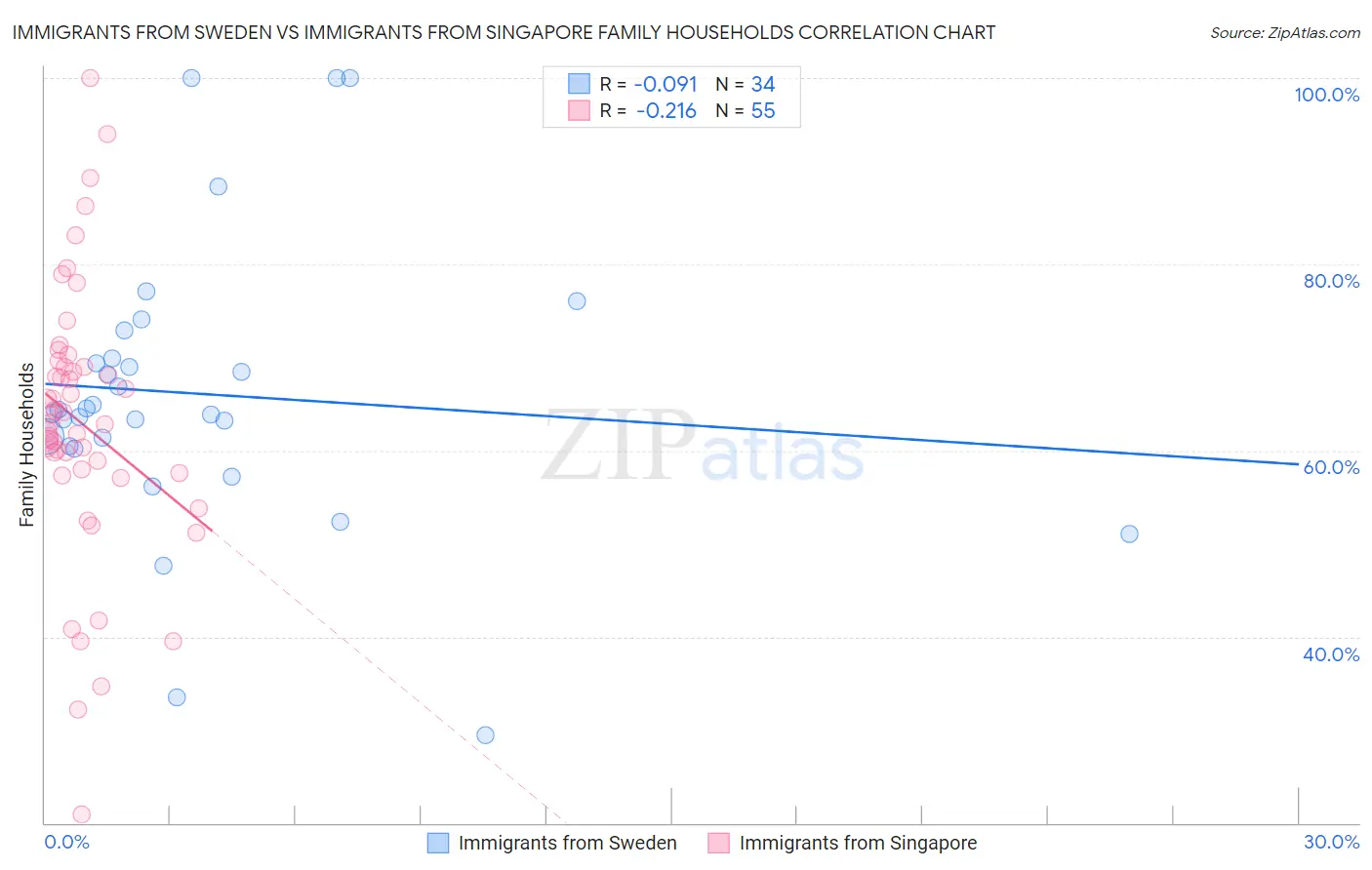 Immigrants from Sweden vs Immigrants from Singapore Family Households