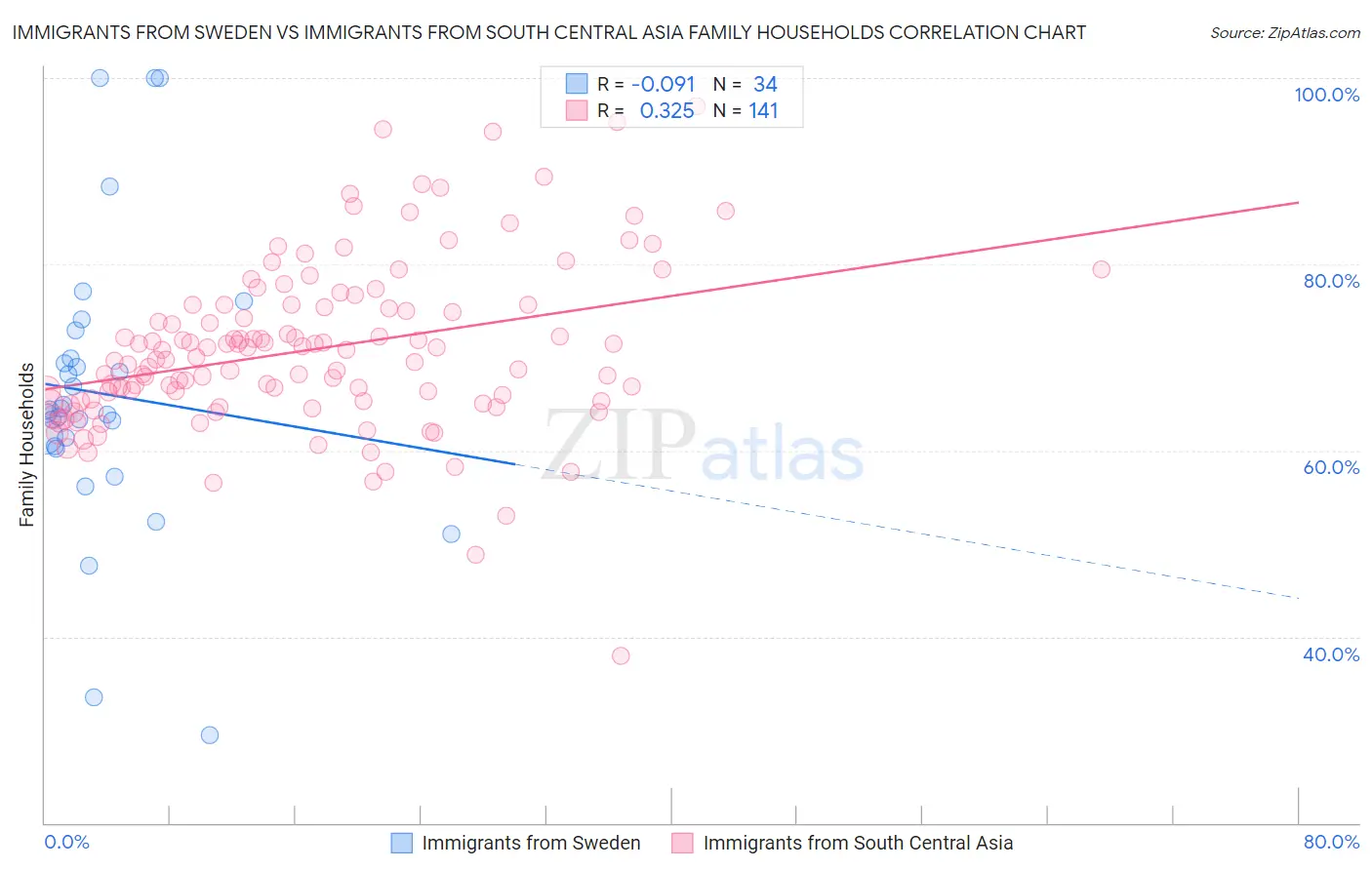Immigrants from Sweden vs Immigrants from South Central Asia Family Households