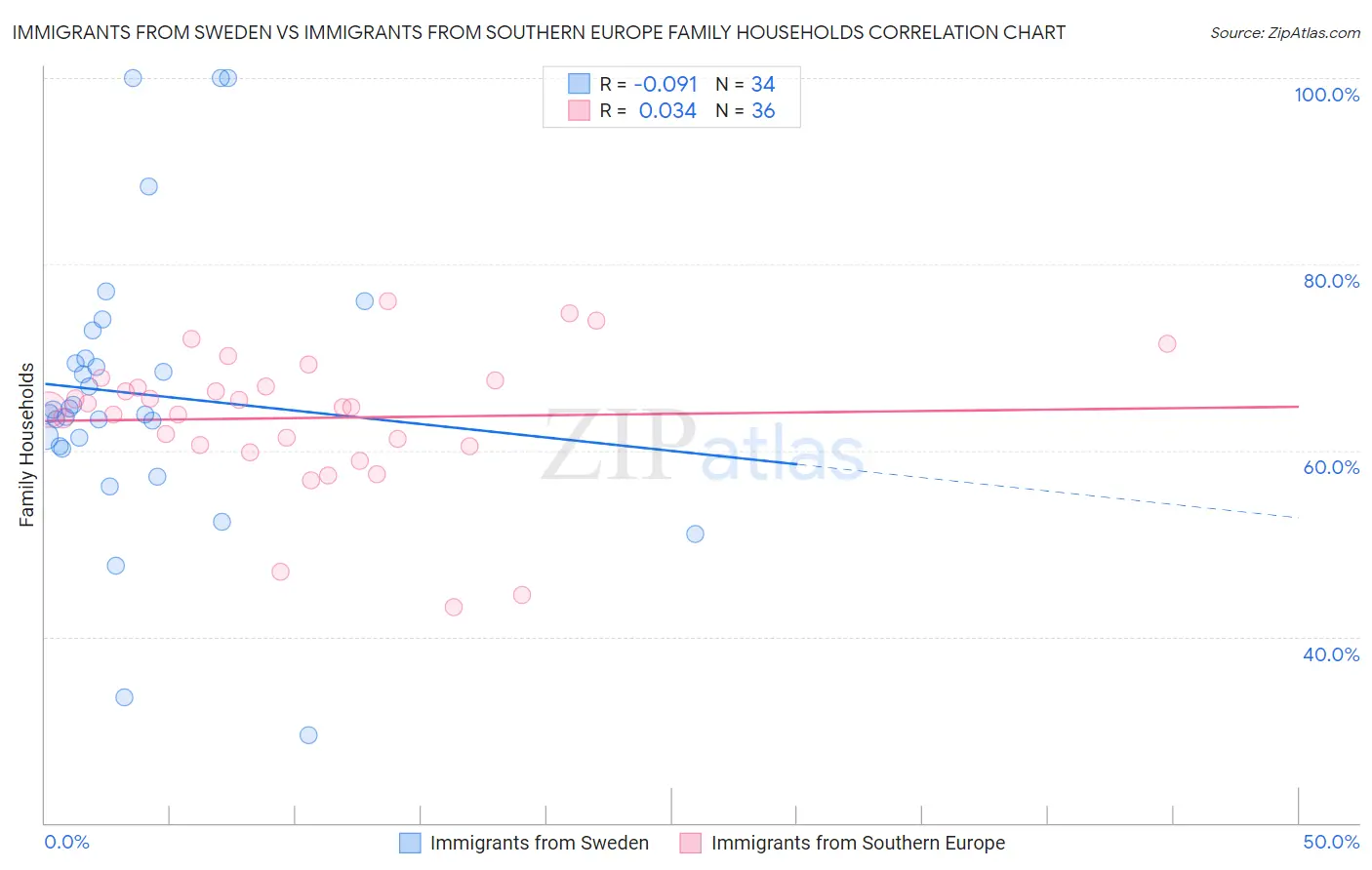 Immigrants from Sweden vs Immigrants from Southern Europe Family Households