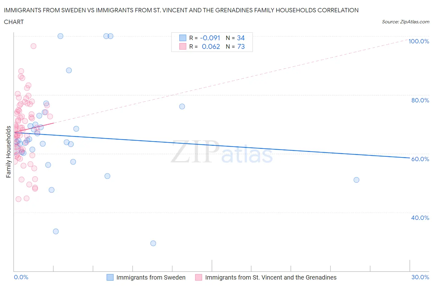 Immigrants from Sweden vs Immigrants from St. Vincent and the Grenadines Family Households