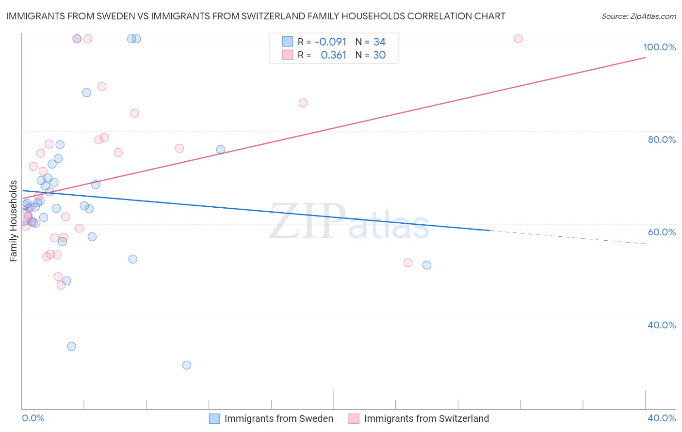 Immigrants from Sweden vs Immigrants from Switzerland Family Households