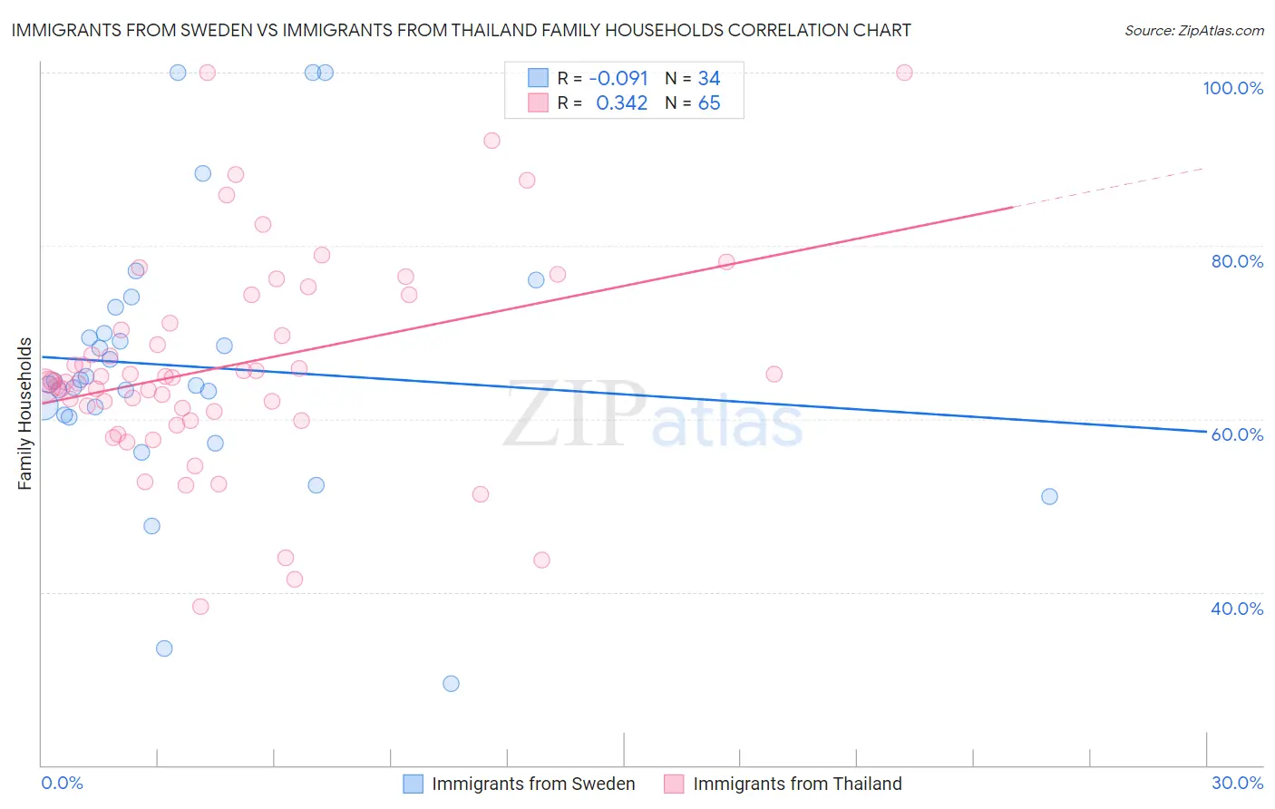 Immigrants from Sweden vs Immigrants from Thailand Family Households