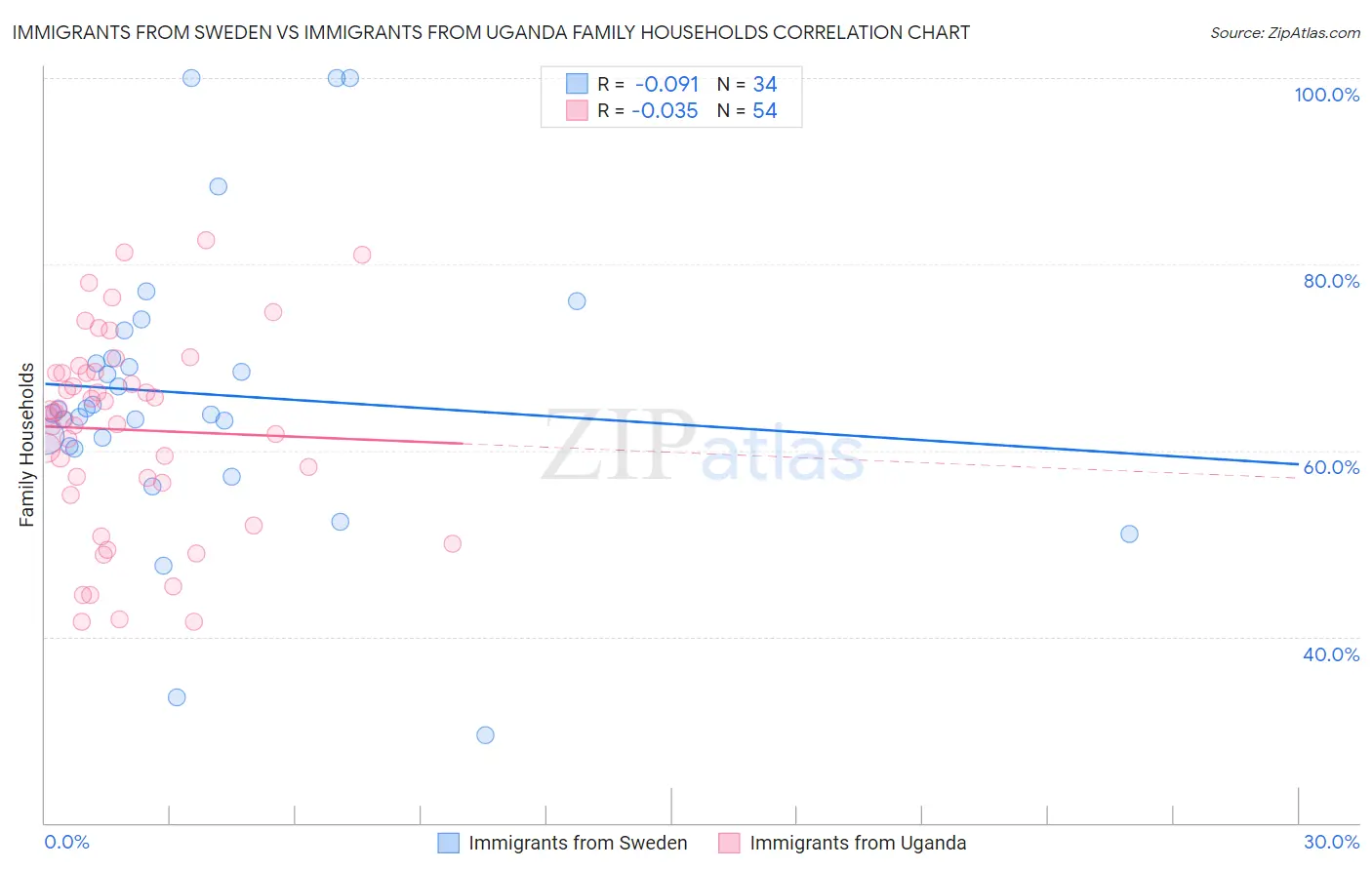 Immigrants from Sweden vs Immigrants from Uganda Family Households