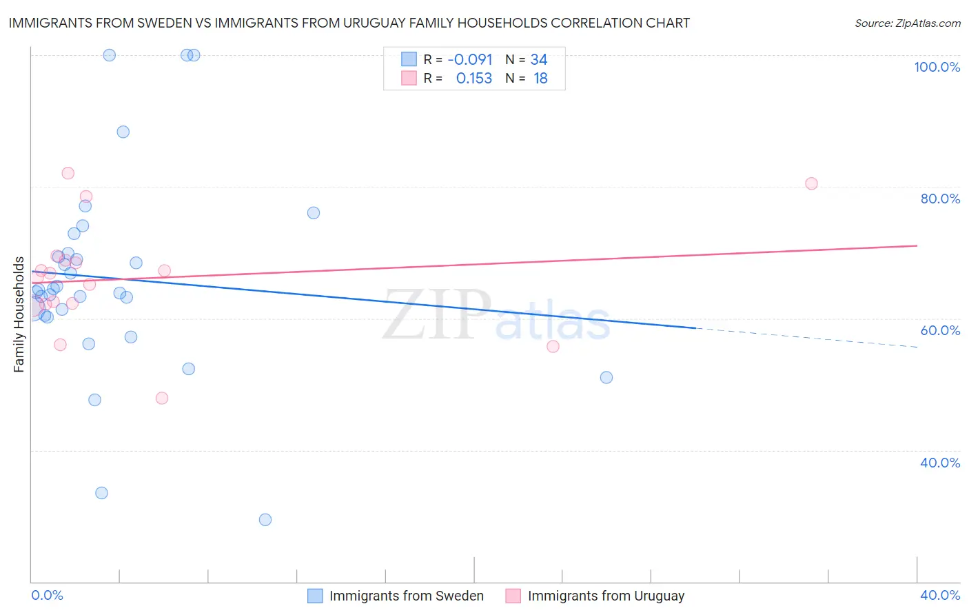 Immigrants from Sweden vs Immigrants from Uruguay Family Households