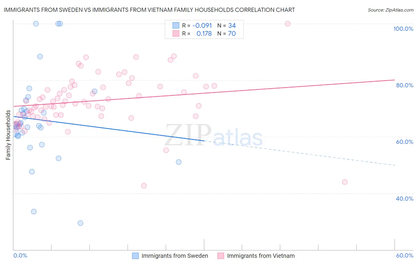 Immigrants from Sweden vs Immigrants from Vietnam Family Households