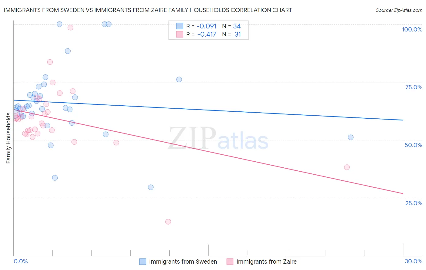 Immigrants from Sweden vs Immigrants from Zaire Family Households