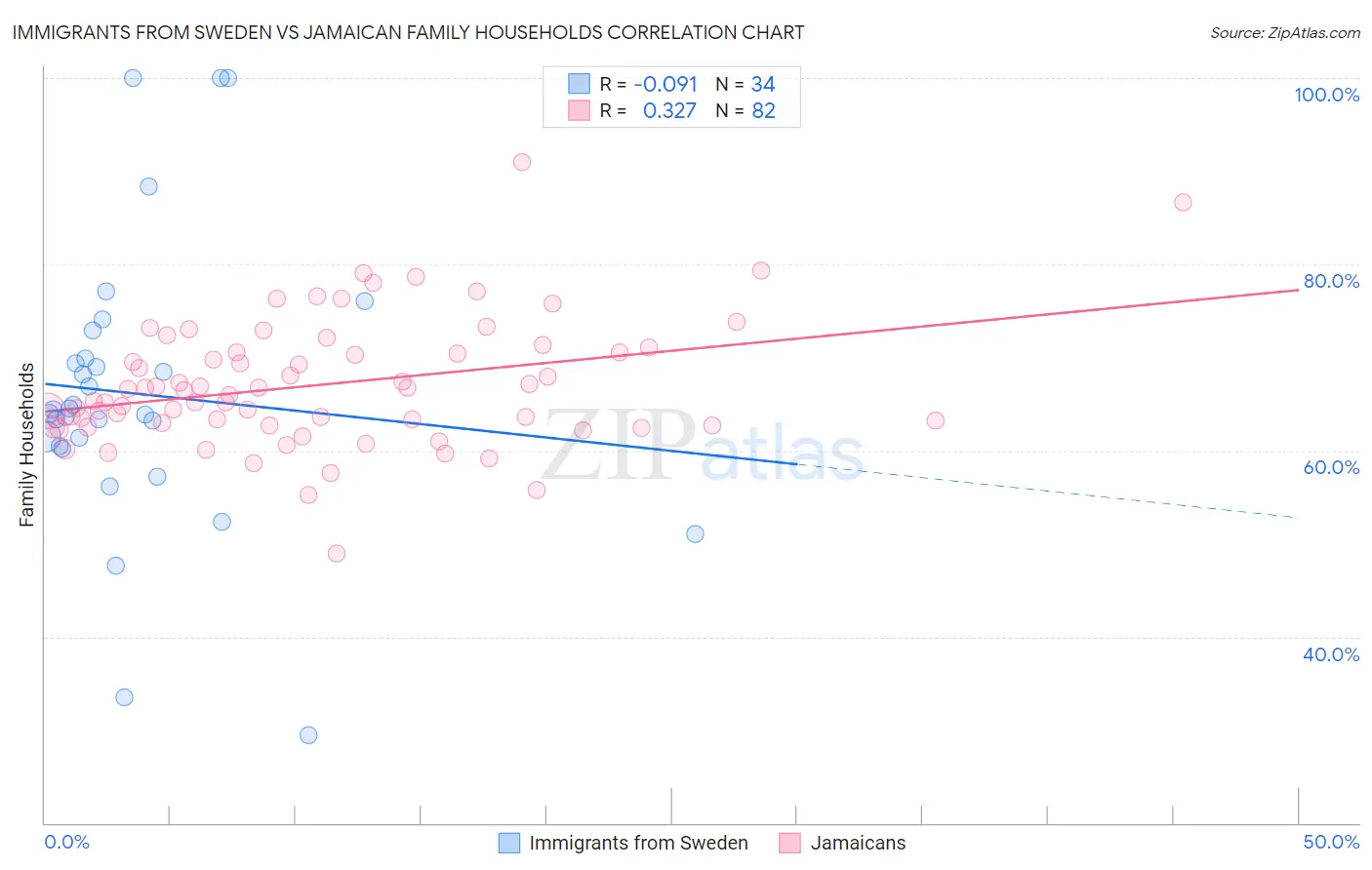 Immigrants from Sweden vs Jamaican Family Households