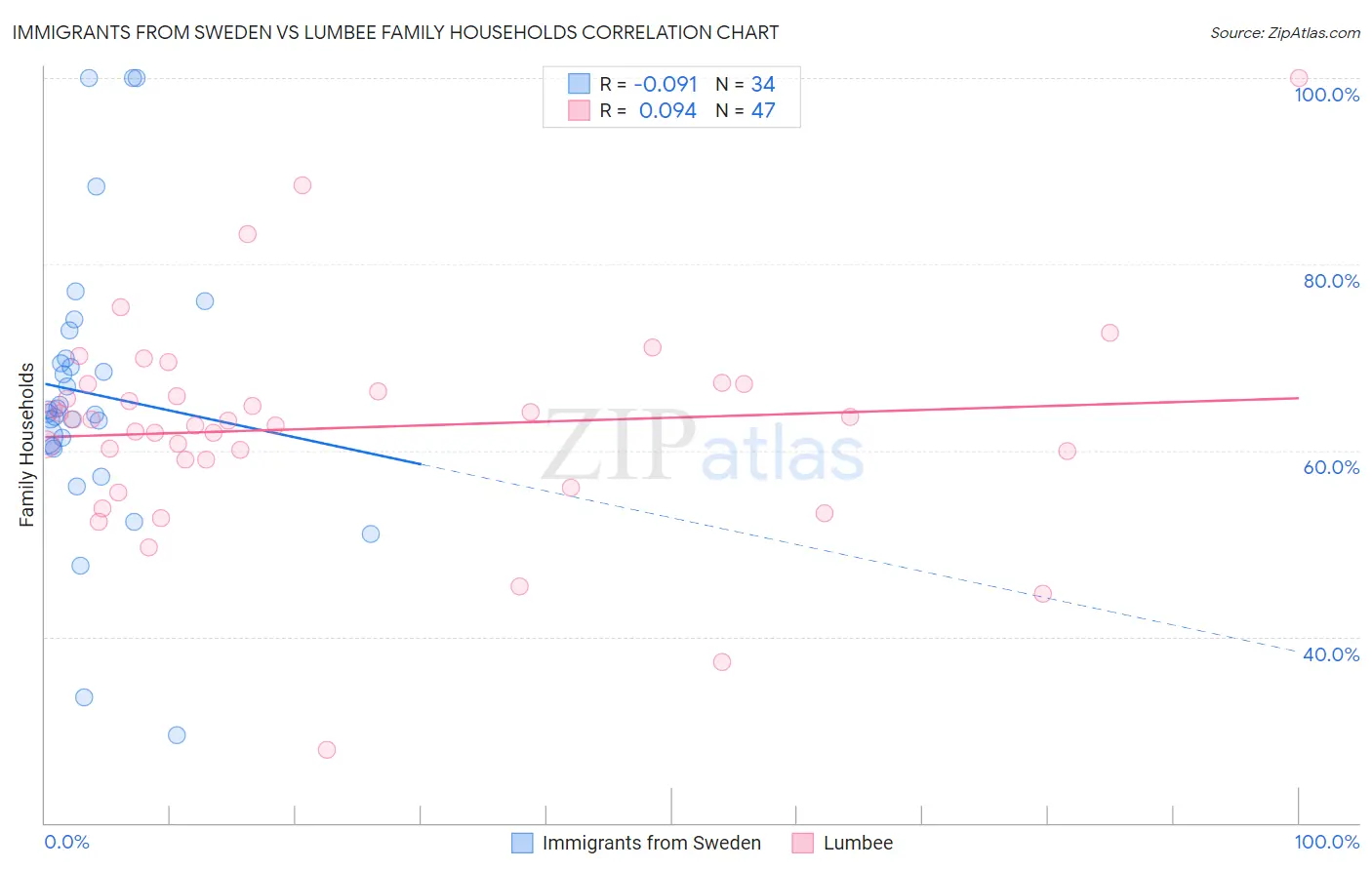 Immigrants from Sweden vs Lumbee Family Households