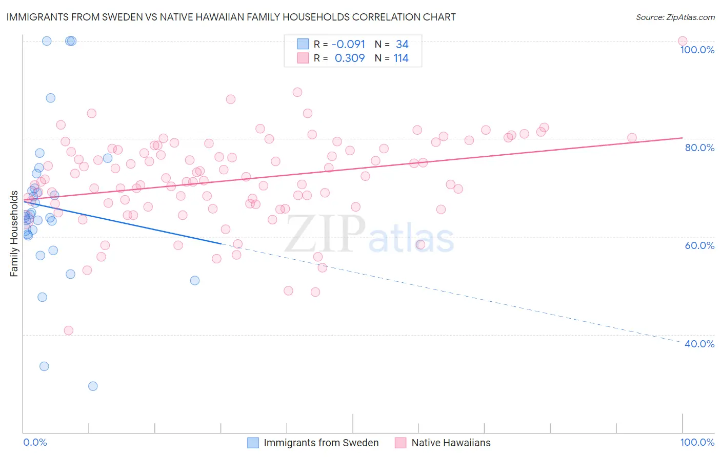 Immigrants from Sweden vs Native Hawaiian Family Households