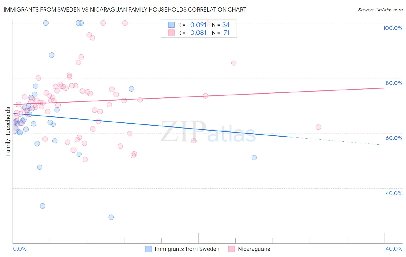 Immigrants from Sweden vs Nicaraguan Family Households