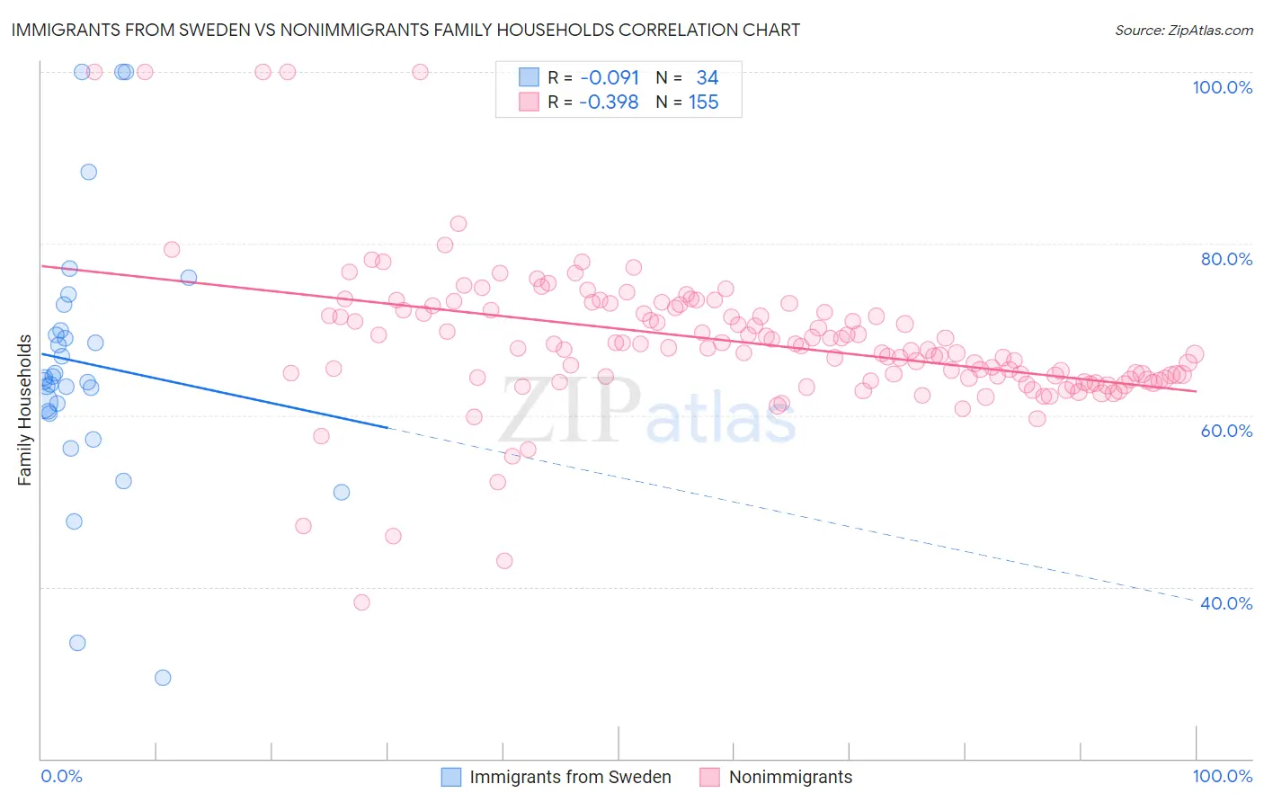 Immigrants from Sweden vs Nonimmigrants Family Households