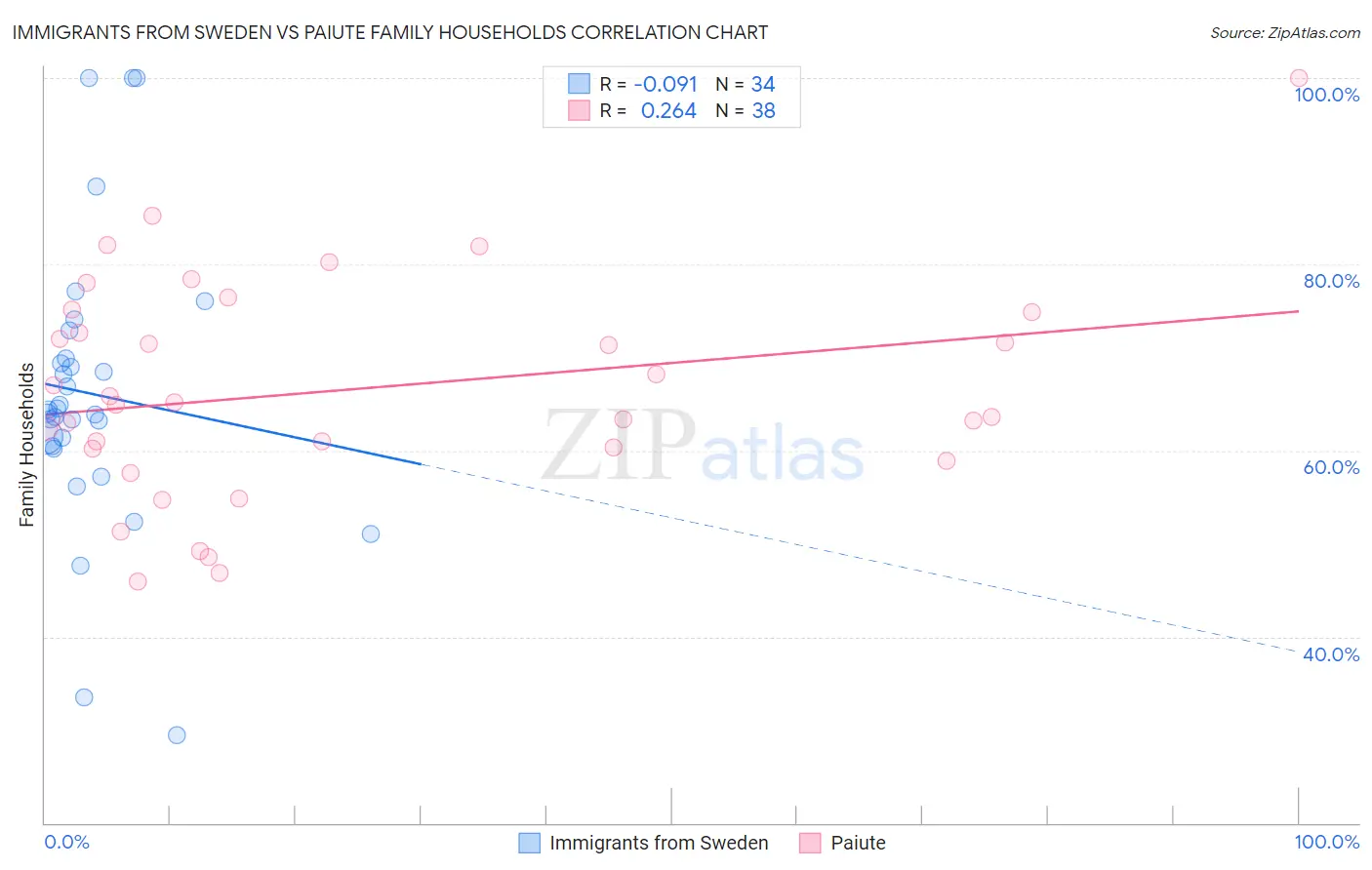 Immigrants from Sweden vs Paiute Family Households