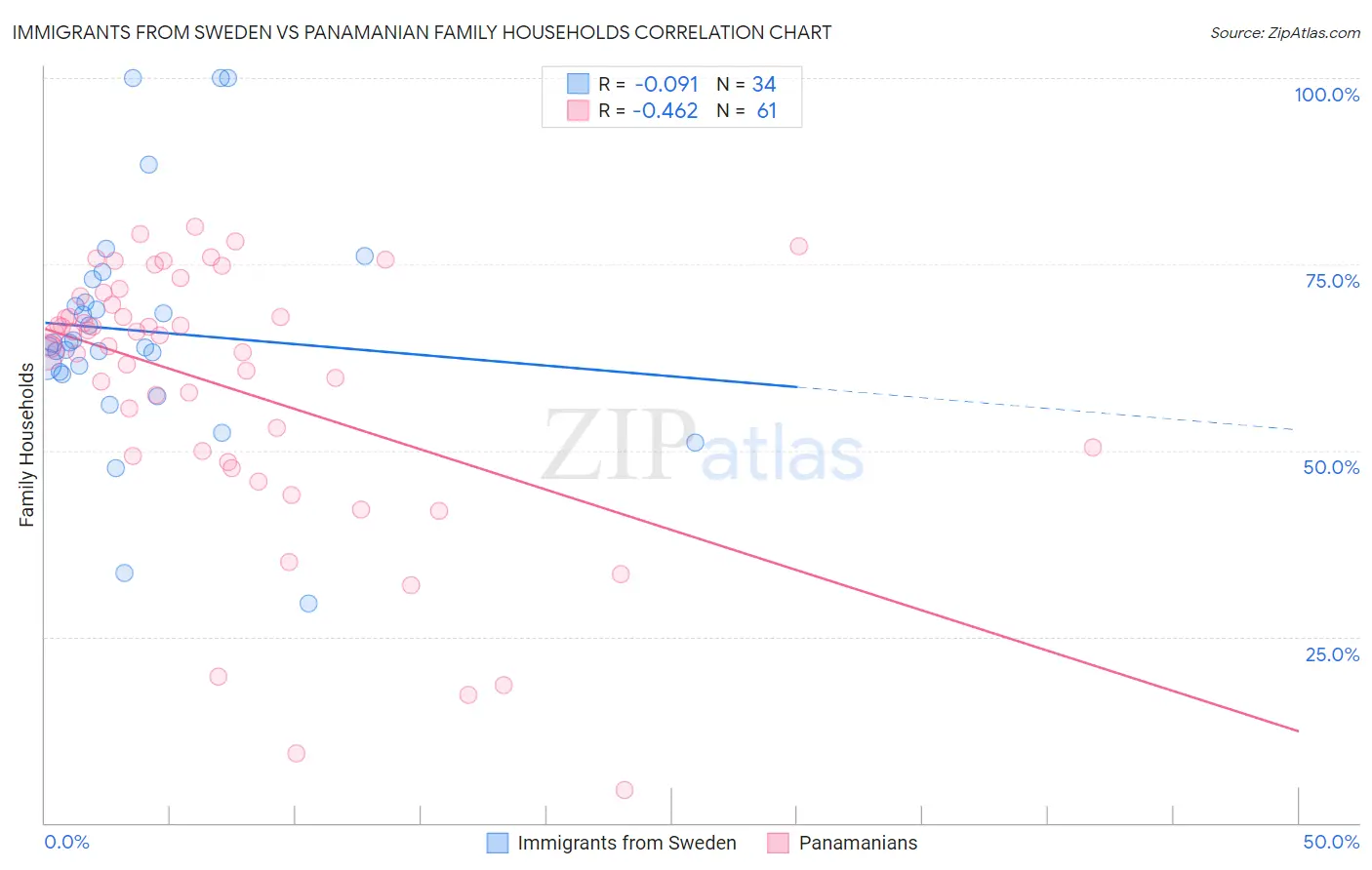 Immigrants from Sweden vs Panamanian Family Households