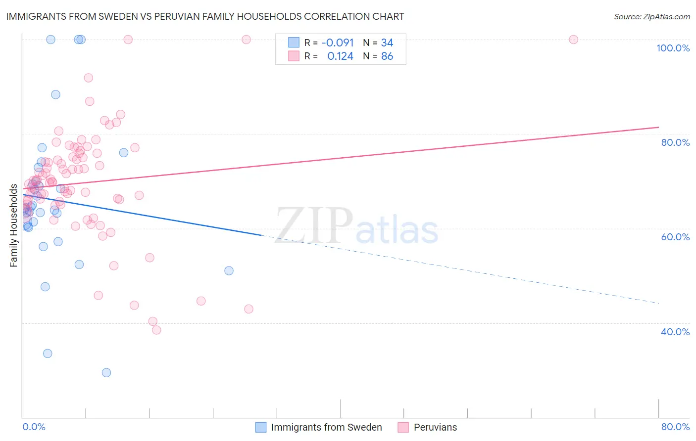 Immigrants from Sweden vs Peruvian Family Households