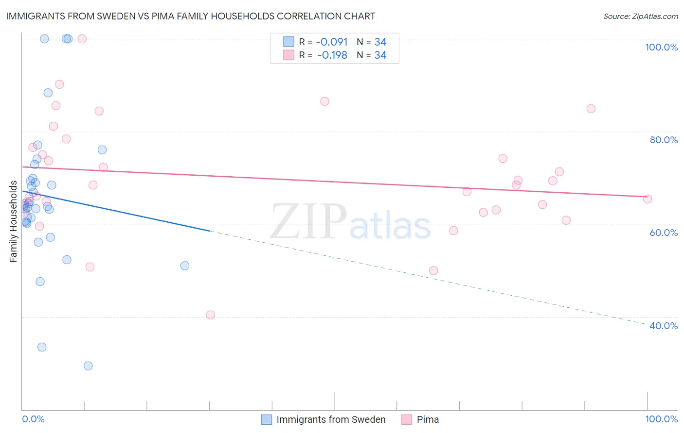 Immigrants from Sweden vs Pima Family Households