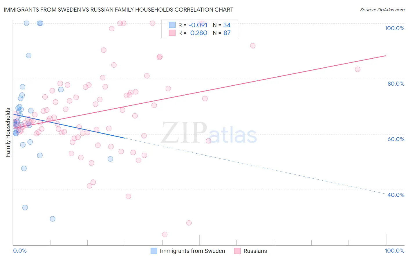 Immigrants from Sweden vs Russian Family Households