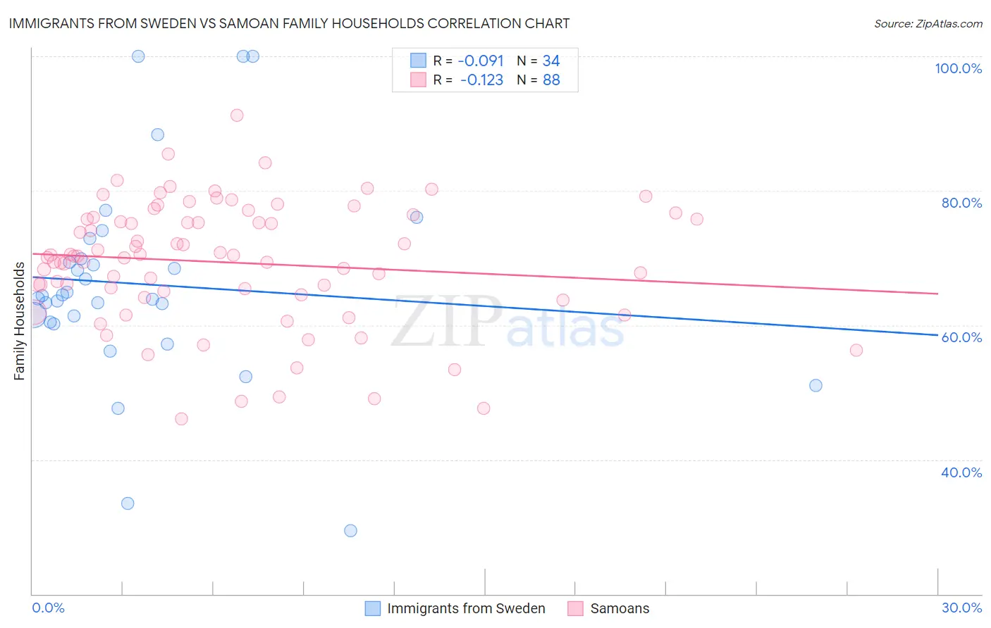 Immigrants from Sweden vs Samoan Family Households