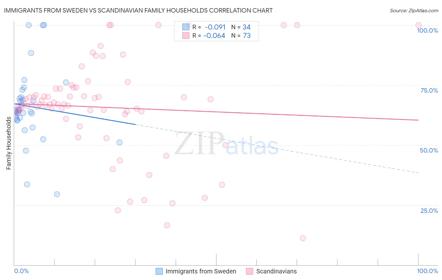 Immigrants from Sweden vs Scandinavian Family Households