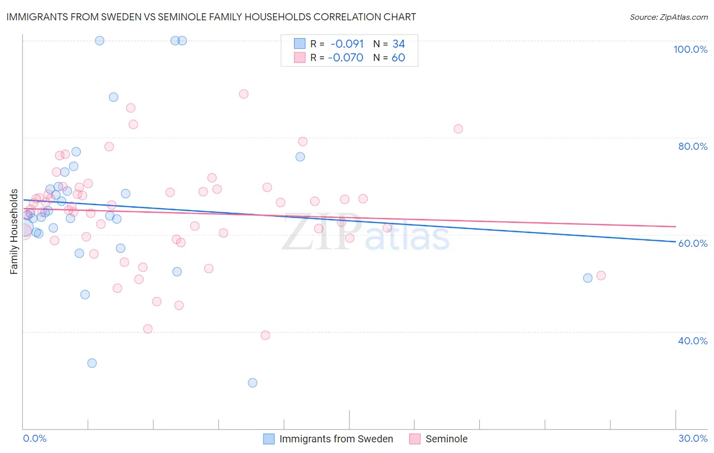 Immigrants from Sweden vs Seminole Family Households