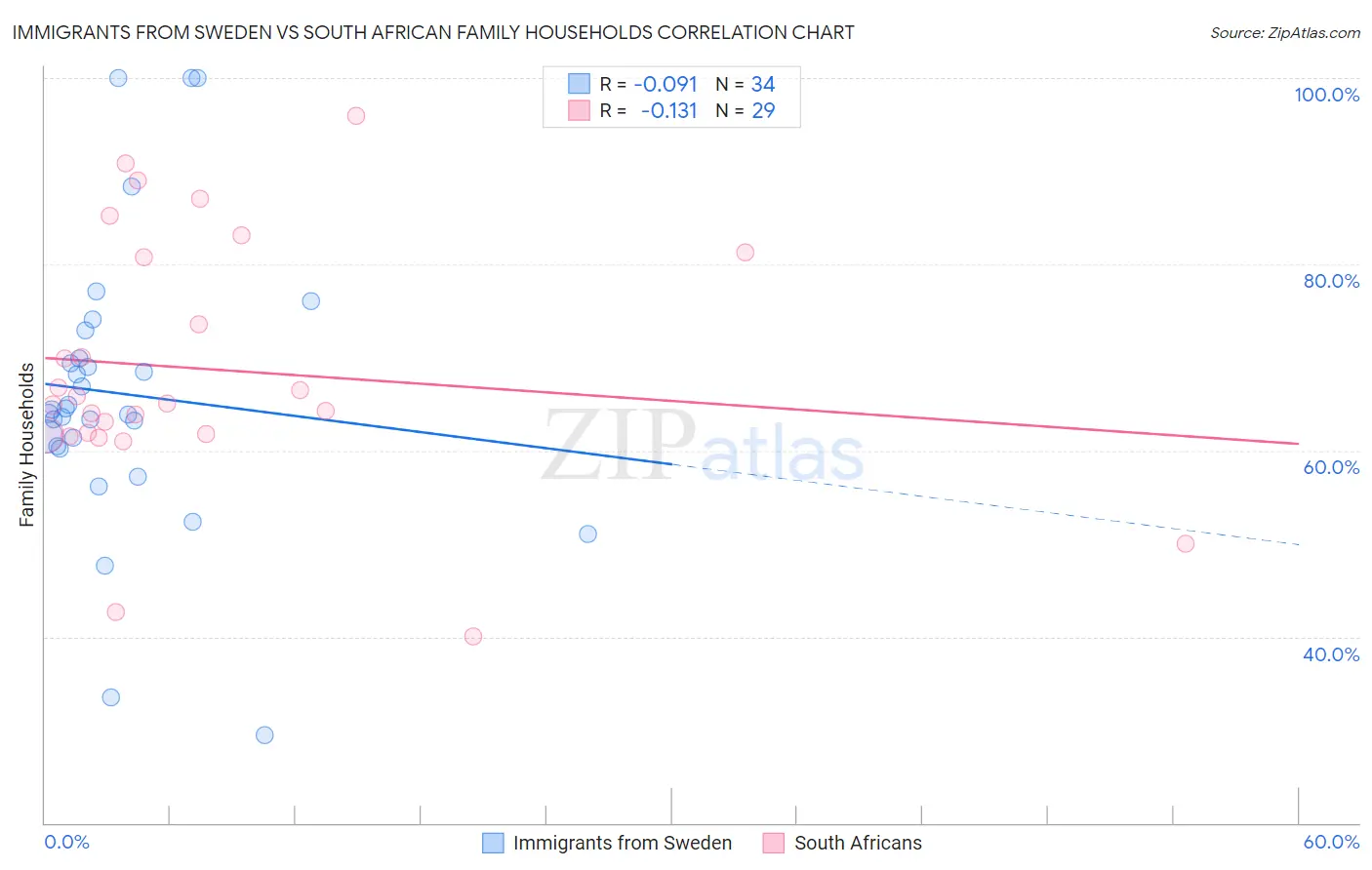 Immigrants from Sweden vs South African Family Households
