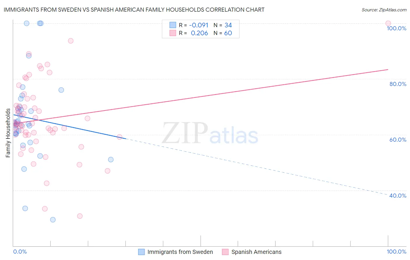 Immigrants from Sweden vs Spanish American Family Households