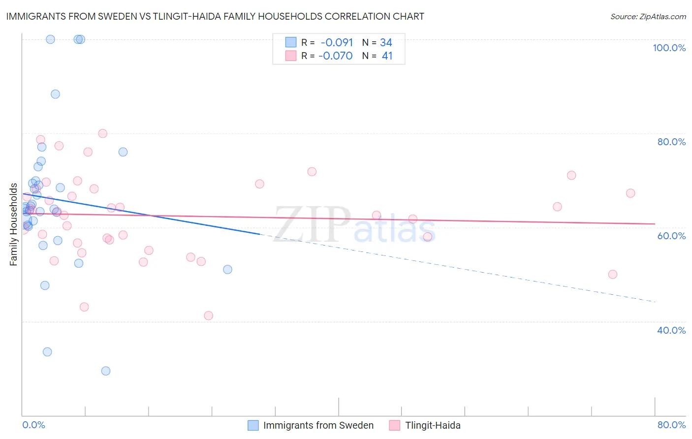 Immigrants from Sweden vs Tlingit-Haida Family Households