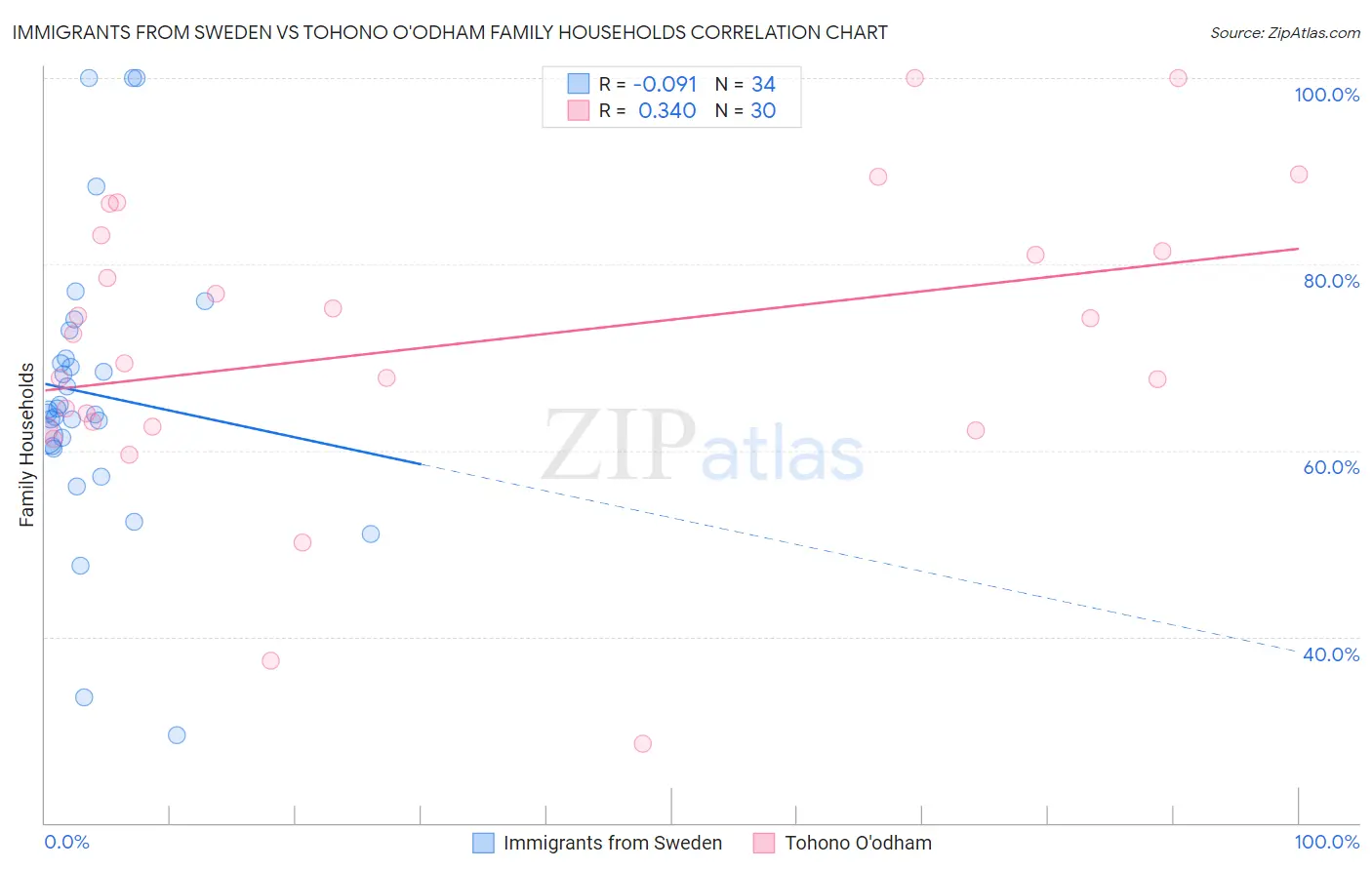 Immigrants from Sweden vs Tohono O'odham Family Households