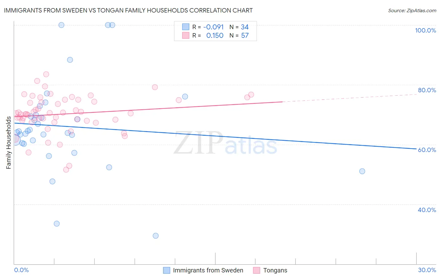 Immigrants from Sweden vs Tongan Family Households