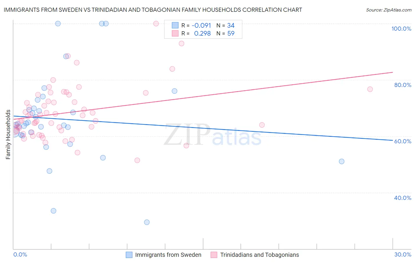 Immigrants from Sweden vs Trinidadian and Tobagonian Family Households