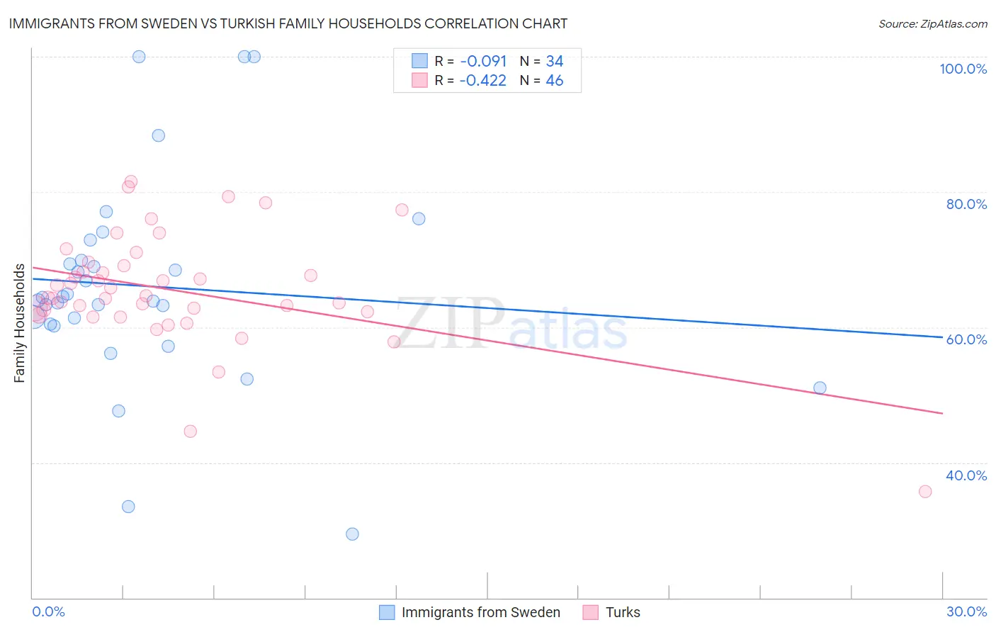 Immigrants from Sweden vs Turkish Family Households