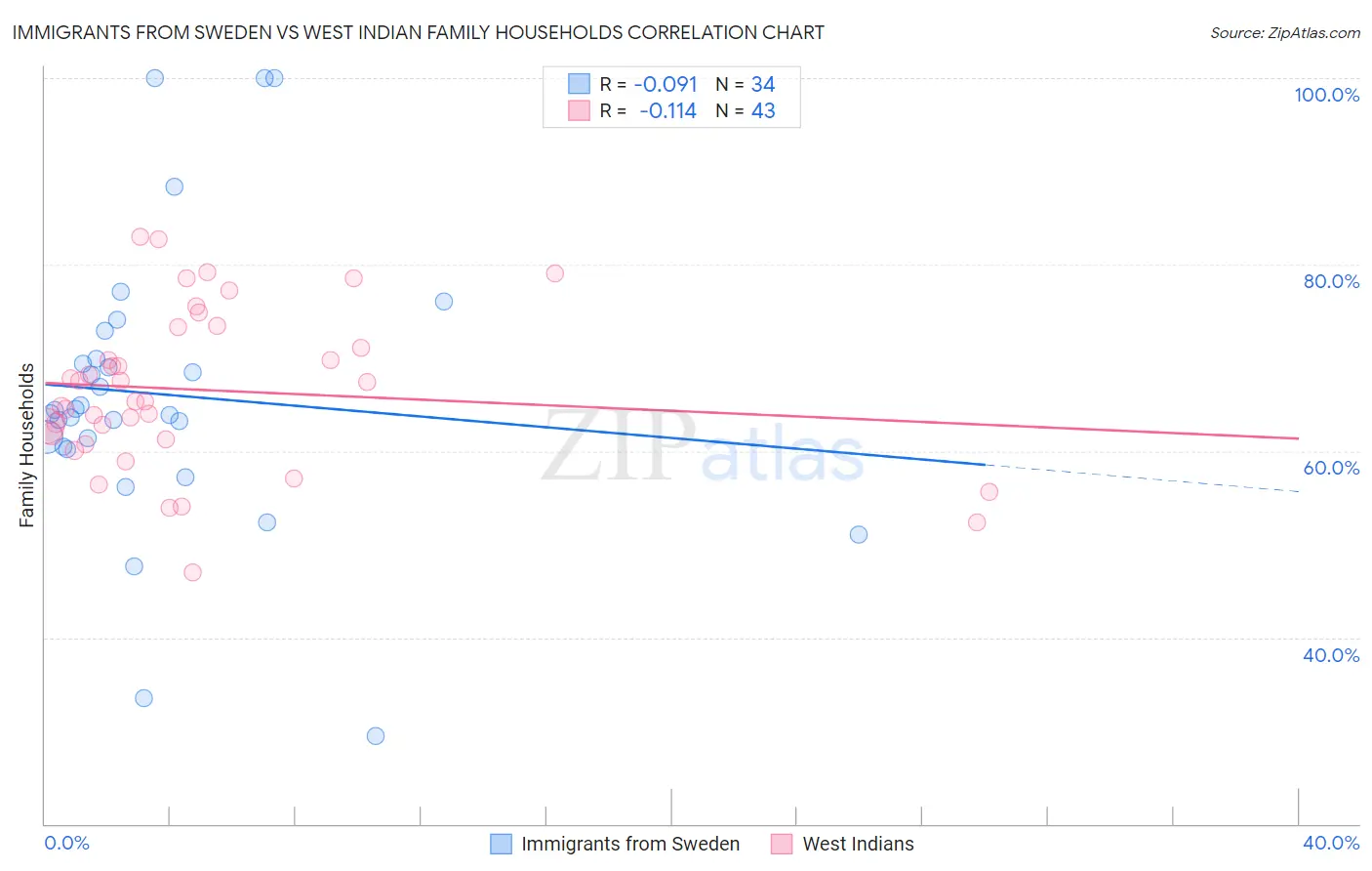 Immigrants from Sweden vs West Indian Family Households