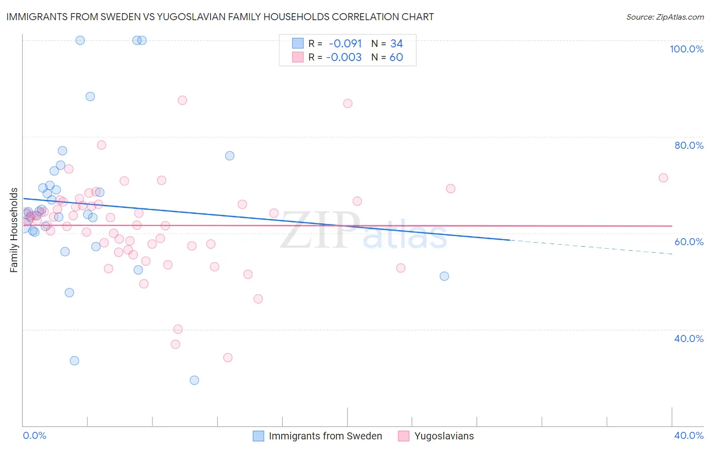 Immigrants from Sweden vs Yugoslavian Family Households