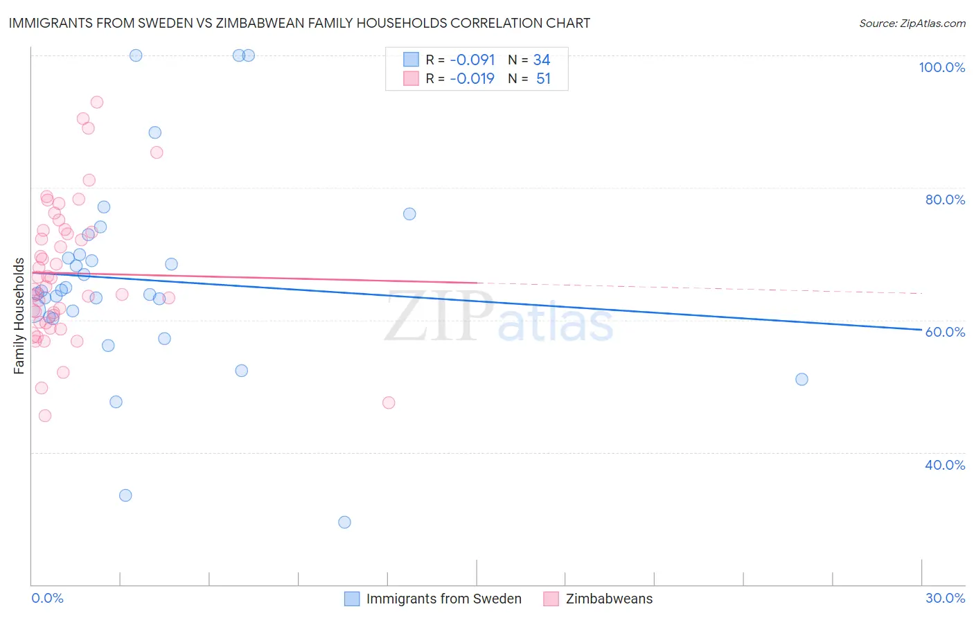 Immigrants from Sweden vs Zimbabwean Family Households