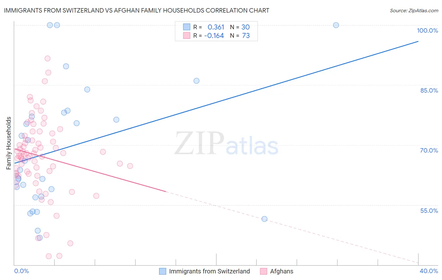 Immigrants from Switzerland vs Afghan Family Households