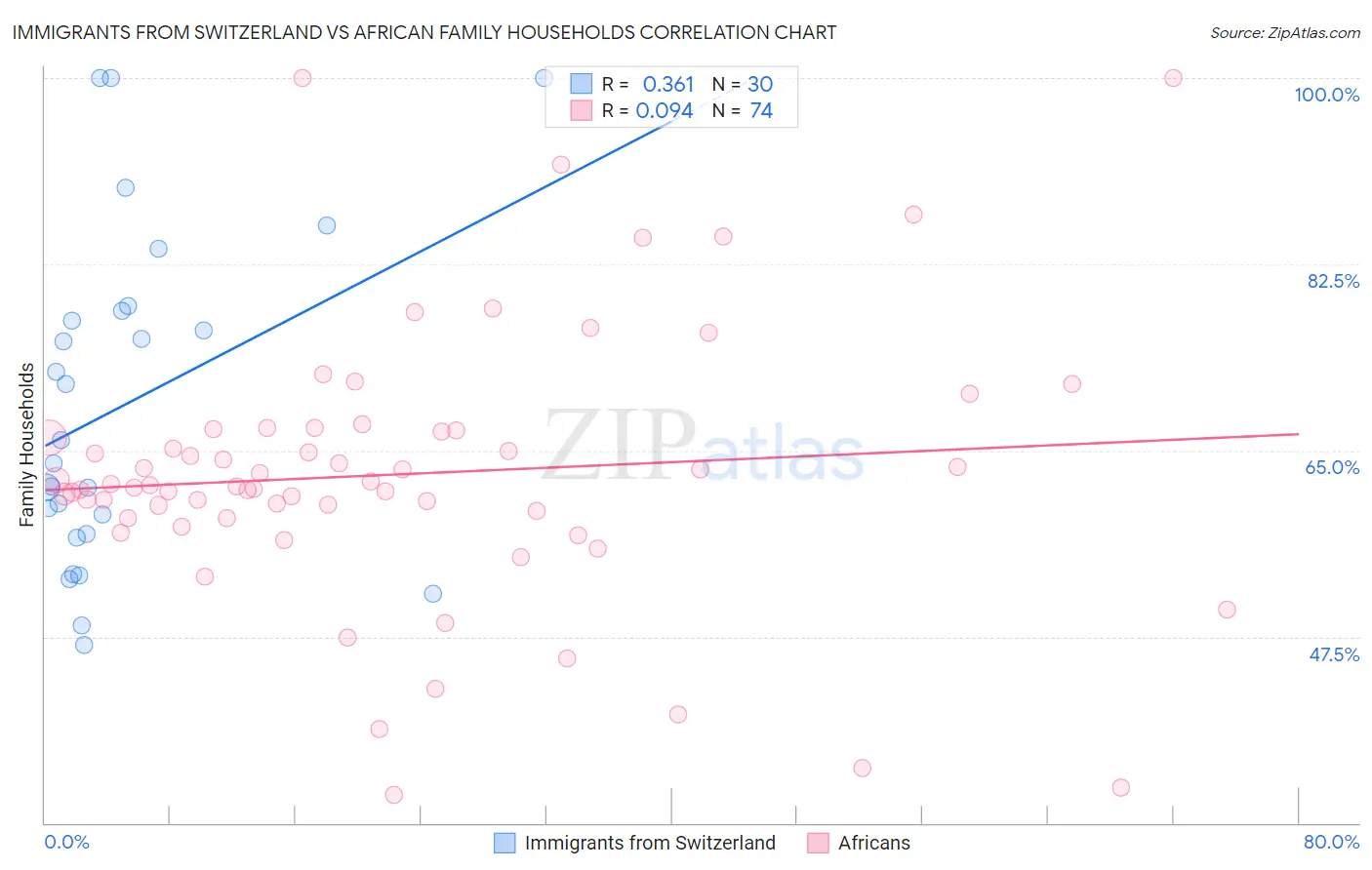 Immigrants from Switzerland vs African Family Households