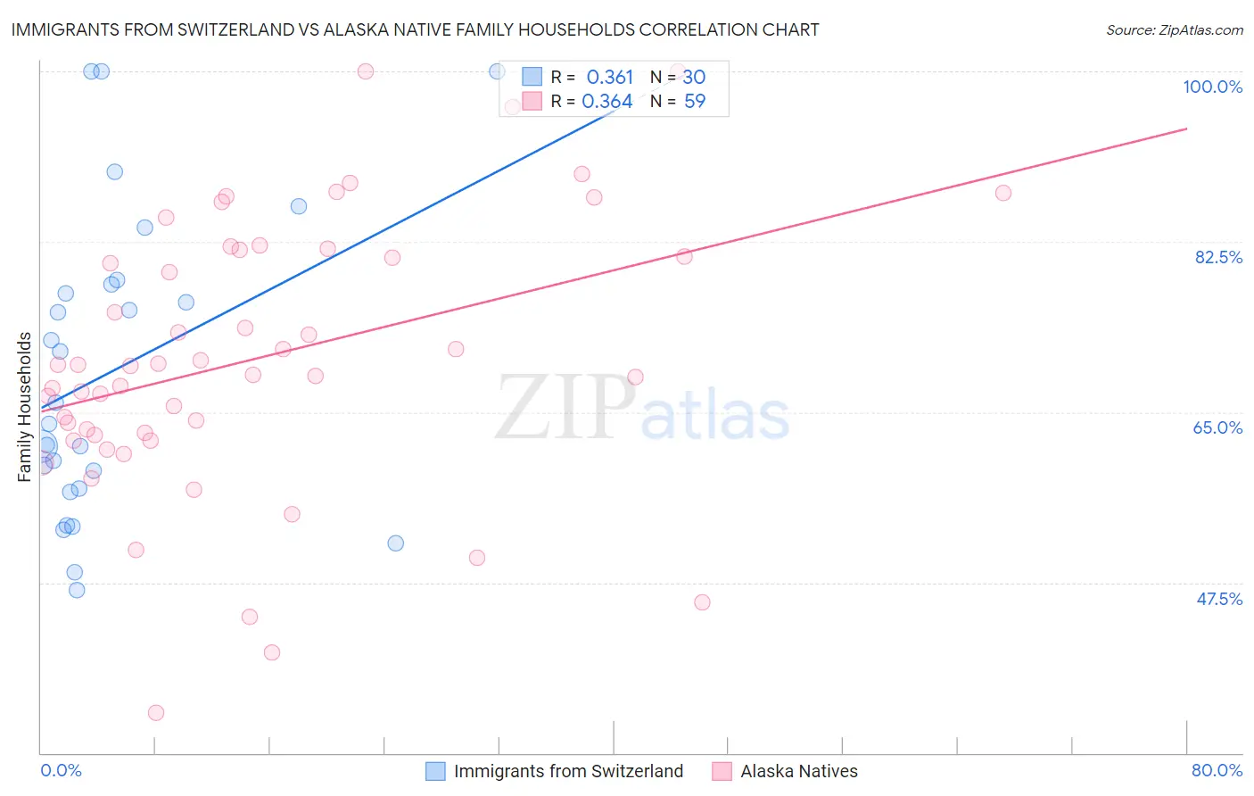 Immigrants from Switzerland vs Alaska Native Family Households