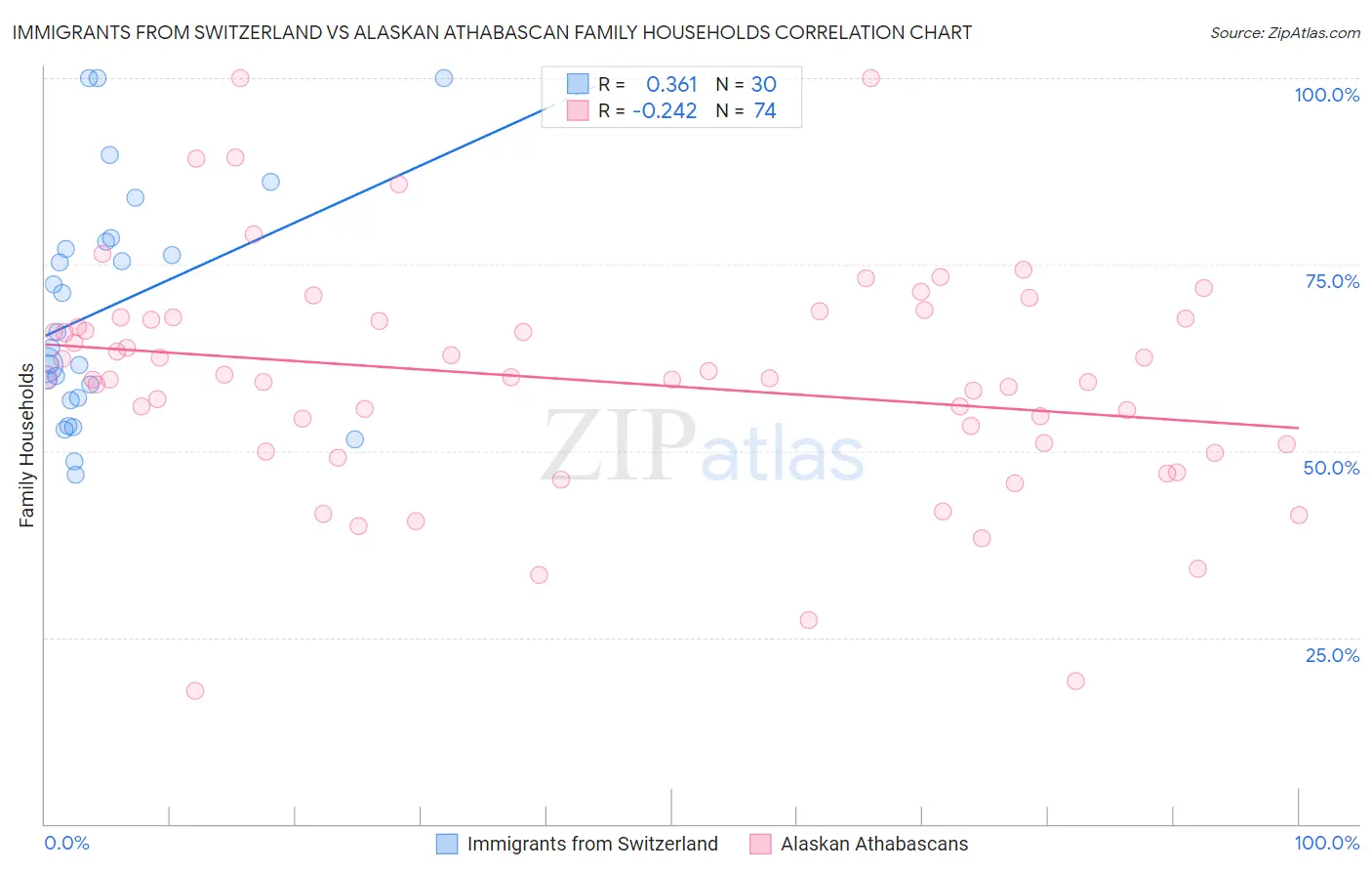 Immigrants from Switzerland vs Alaskan Athabascan Family Households