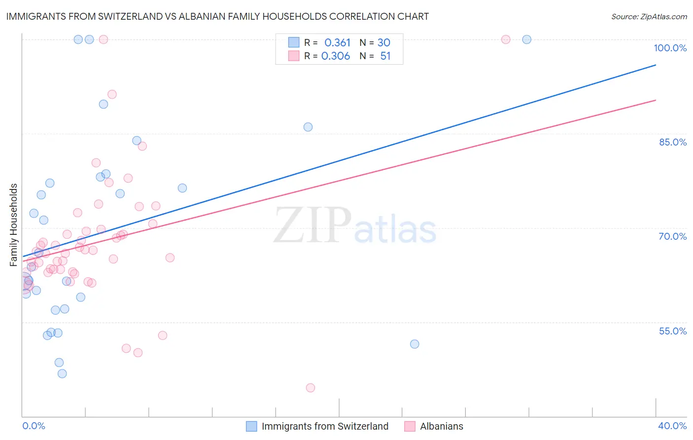 Immigrants from Switzerland vs Albanian Family Households