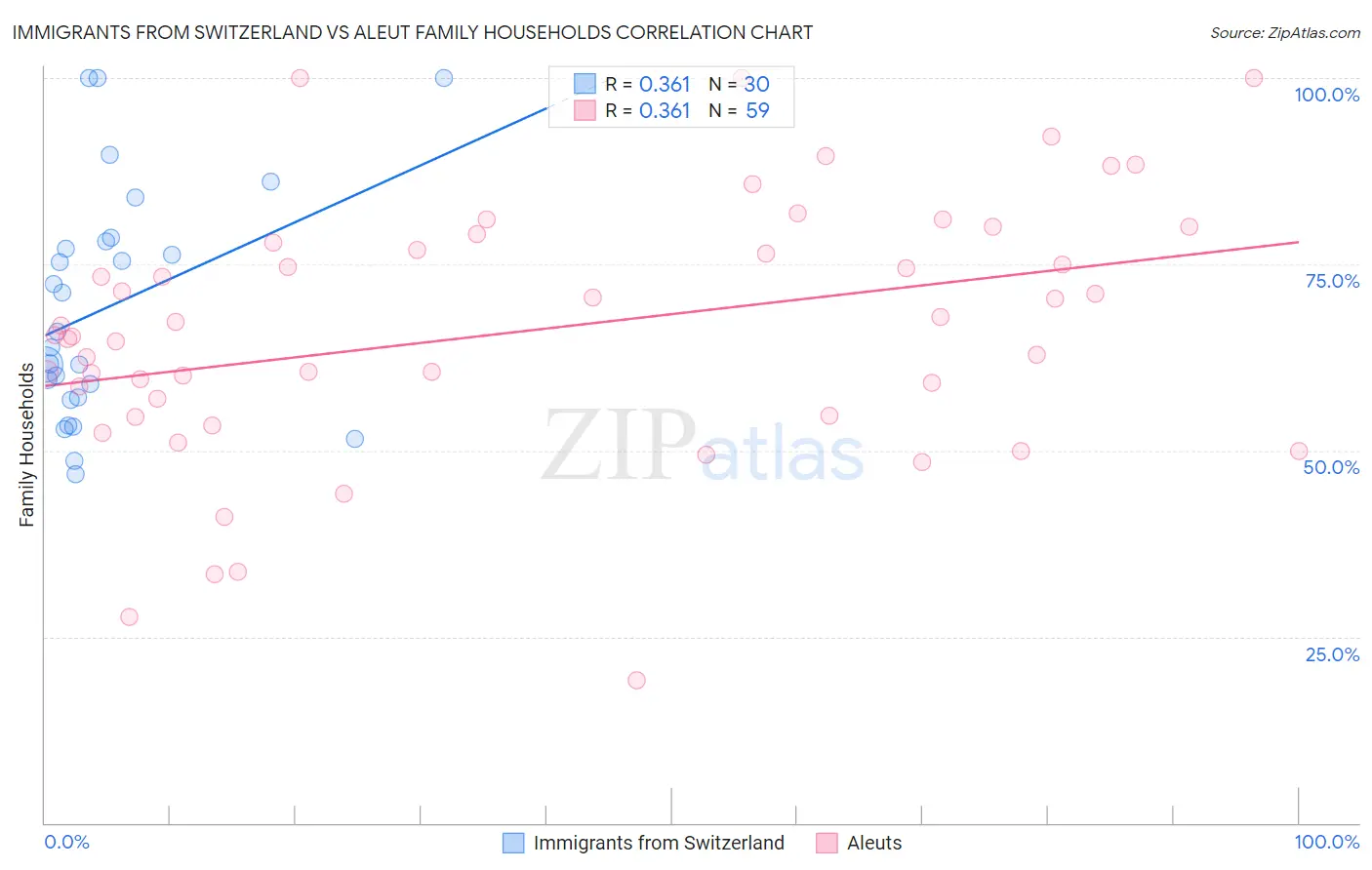 Immigrants from Switzerland vs Aleut Family Households