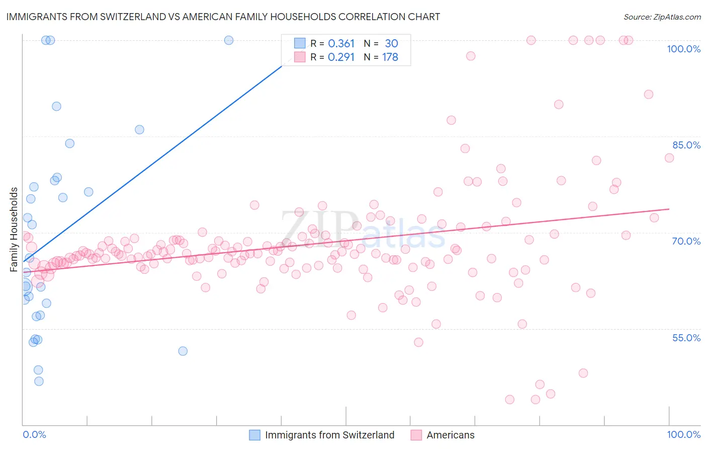 Immigrants from Switzerland vs American Family Households