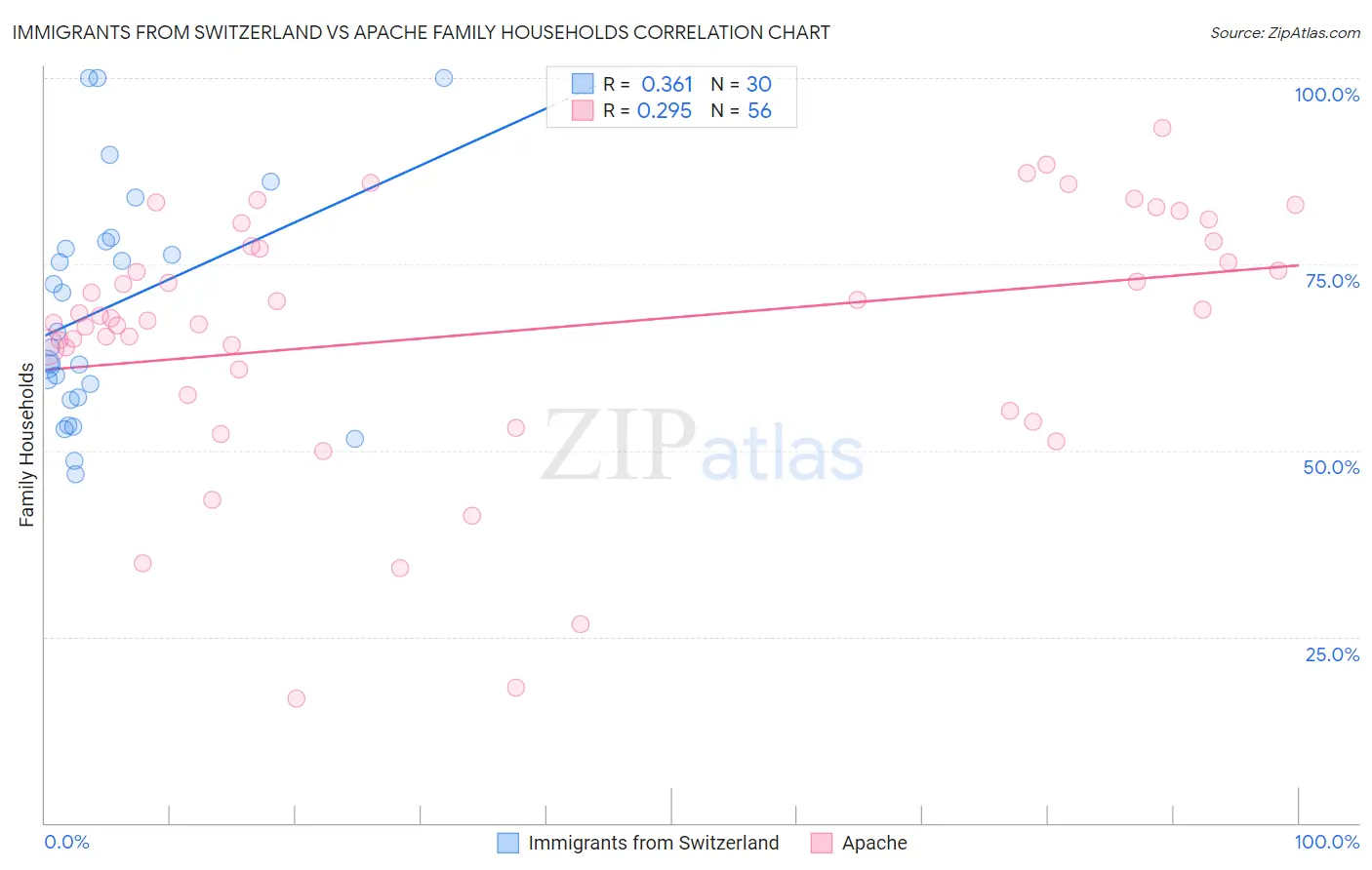 Immigrants from Switzerland vs Apache Family Households