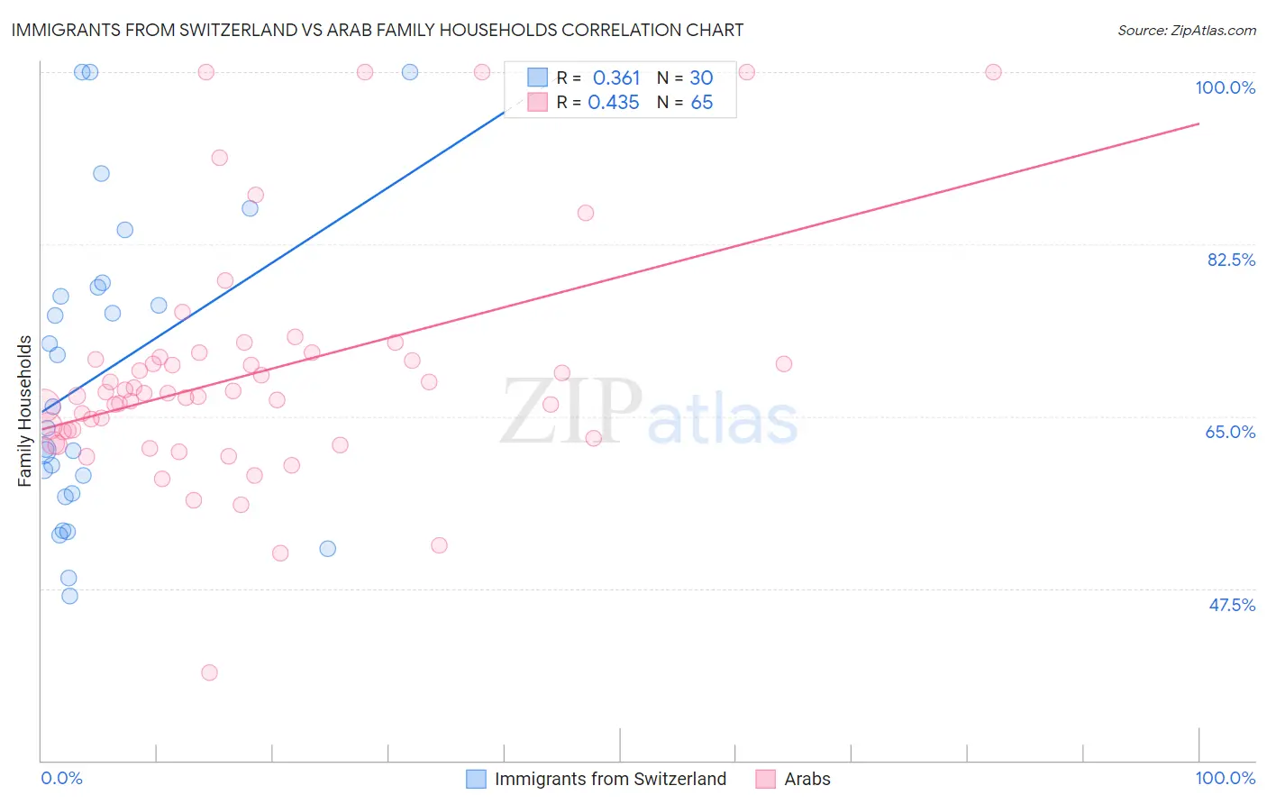 Immigrants from Switzerland vs Arab Family Households